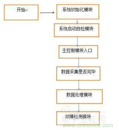 系统软件流程