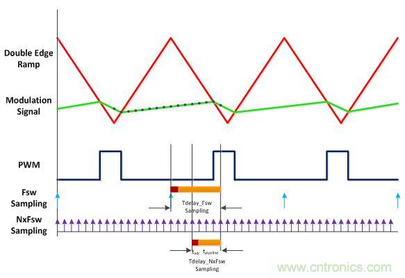 电源风暴！且看多频技术如何使数字电源转换&ldquo;脱胎换骨&rdquo;
