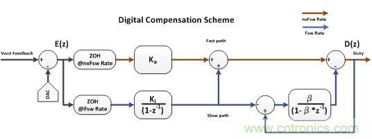 电源风暴！且看多频技术如何使数字电源转换&ldquo;脱胎换骨&rdquo;