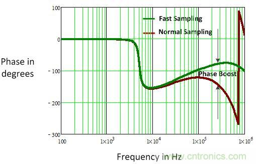 电源风暴！且看多频技术如何使数字电源转换&ldquo;脱胎换骨&rdquo;