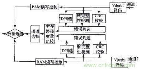 国家重点科研项目：无线分布式采集系统的设计实现