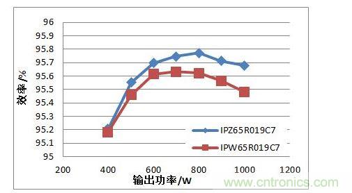 在110 Vac 输入电压条件下，TO247 4引脚封装MOSFET与TO247封装MOSFET的PFC效率对比