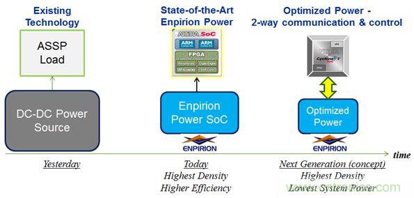 数字电源大起底:智能全集成数字电源的方案解析
