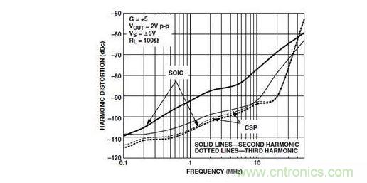 .AD8099不同封装失真性能对比--相同的运算放大器采用SOIC和LFCSP封装