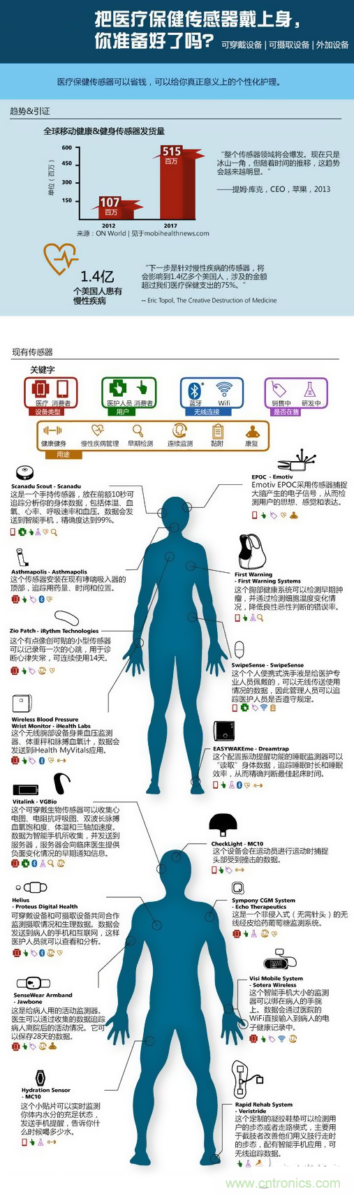 穿戴的医疗保健上的传感器