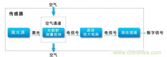 空气净化器