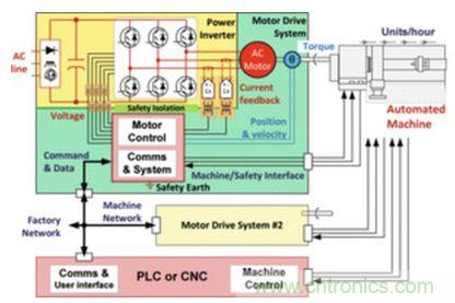 工厂的能源效率如何优化？电机驱动如何助力？