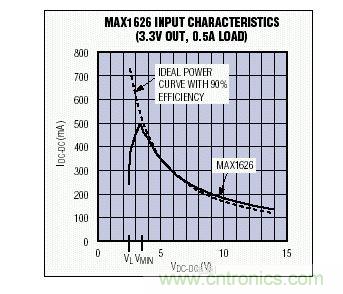 在VMIN以上，MAX1626的输入I-V特性非常接近于90%效率的理想器件