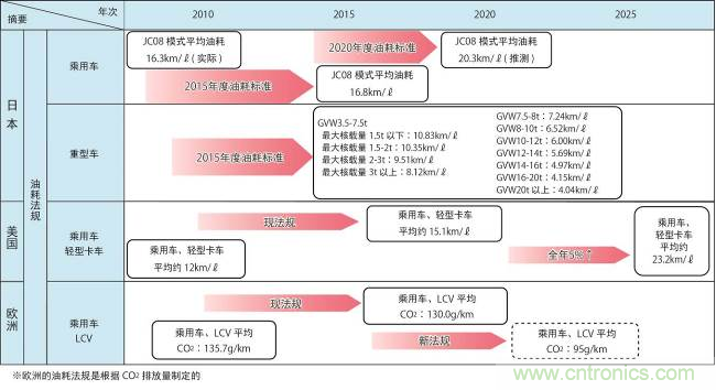 各国的油耗规格变化