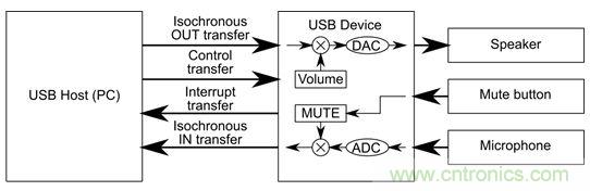 精辟演说:首席技术专家为您讲解USB音频