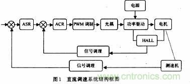 采用可编程模拟器件实现直流伺服电机的调速系统