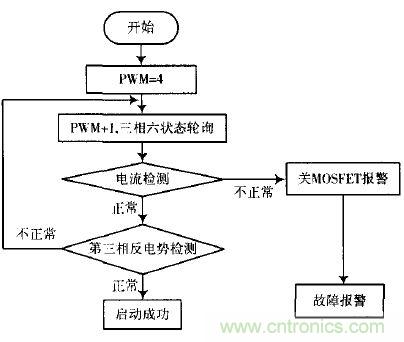 精品解读:一款四轴飞行器无刷直流电机驱动控制的设计