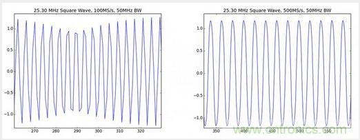 经验总结：示波器核心参数的背后隐藏的&ldquo;奥秘&rdquo;