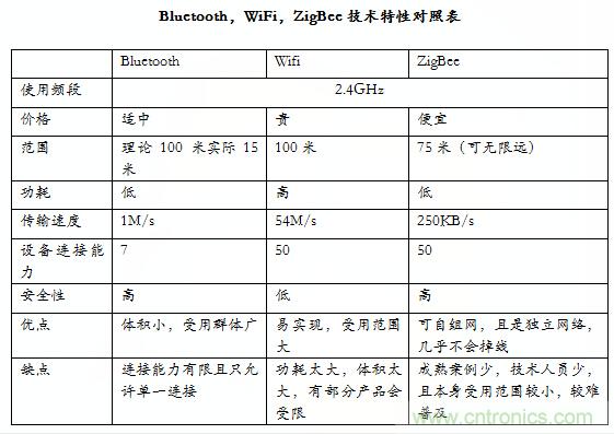 智能家居市场ZigBee/WiFi/蓝牙三足鼎立，谁能称霸？