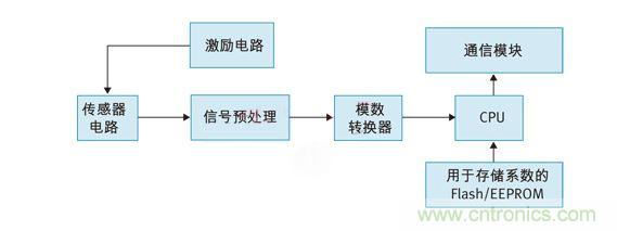 温度测量系统框图