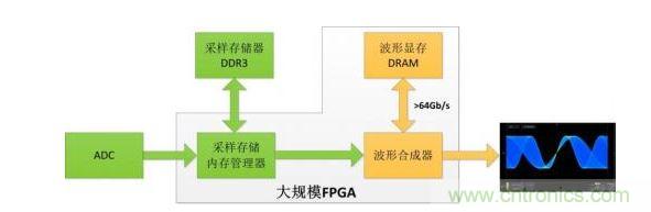 波形合成器框图