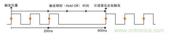 触发释抑时间