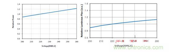 输入功率和输入电压的关系 图10b 输出流明和输入电压的关系
