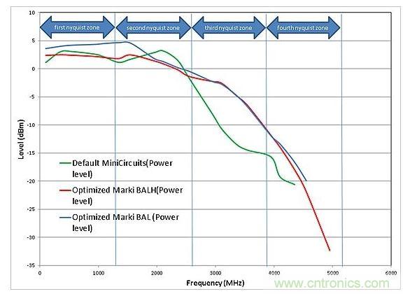 输出功率水平对比 