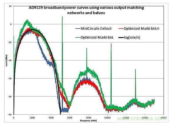  宽带噪声模式中的DAC性能