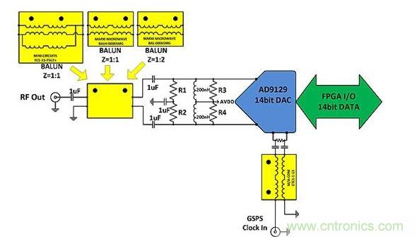 AD9129 DAC输出前端功能框图 