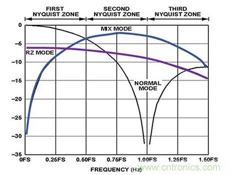 DAC Sinx/x输出频率响应与混频模式的关系 
