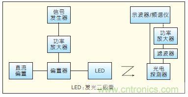 提升可见光通信系统性能，发展LED器件才是“硬道理”