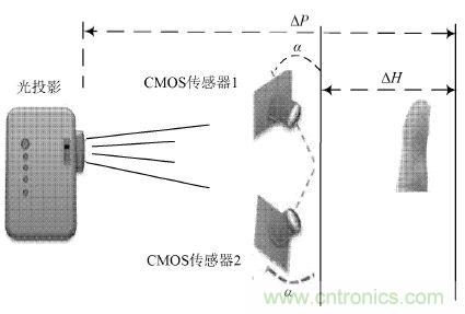 技术一角:双目视角非接触3D指纹识别系统的实现