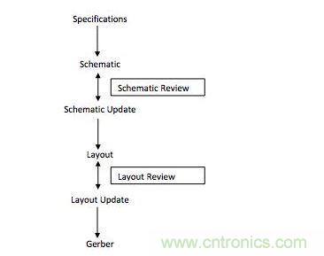 电路板设计流程