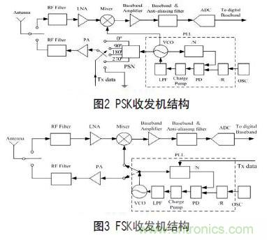 无线传感器网络射频前端系统架构如何实现低功耗？