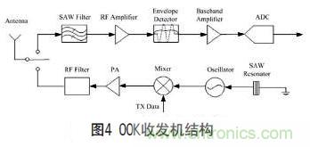 无线传感器网络射频前端系统架构如何实现低功耗？