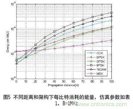 无线传感器网络射频前端系统架构如何实现低功耗？