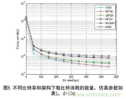 无线传感器网络射频前端系统架构如何实现低功耗？