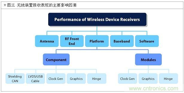 降低无线通讯噪声干扰？攻城狮能否突围在此一举