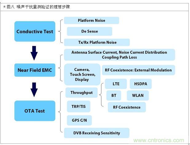 降低无线通讯噪声干扰？攻城狮能否突围在此一举