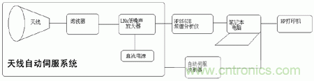 国防最前沿：电磁环境自动测试，卫星地球站接招吧！
