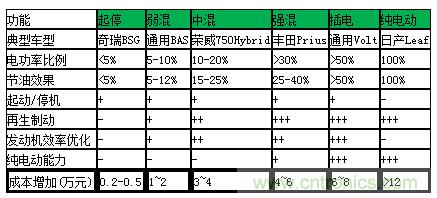 汽车电子一览：详解新能源汽车的技术分类