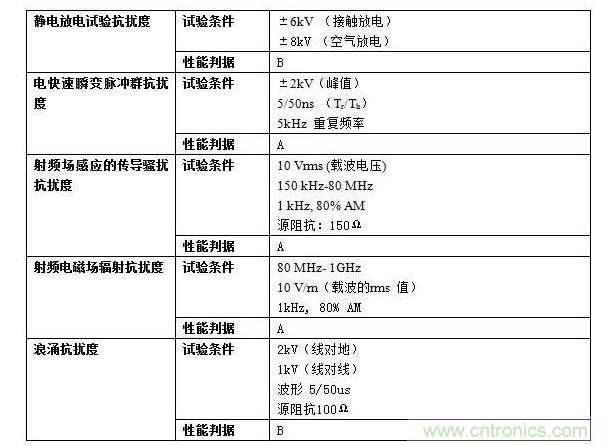 抗扰度实验要求。