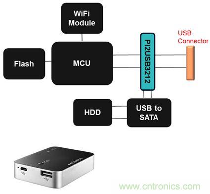 USB 3.0大刀阔斧，说说USB 3.0接口应用设计的症结