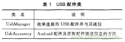 基于安卓开放配件AOA协议的PWM信号控制系统设计
