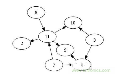 如果你有n个节点的列表，对于一个有向无环图来说，最多可以有几条边