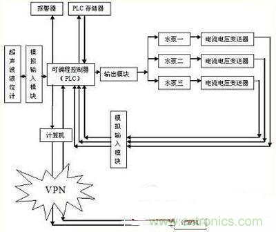 技术解析:以PLC为核心的集中控制系统的设计