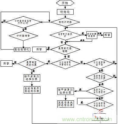 技术解析:以PLC为核心的集中控制系统的设计