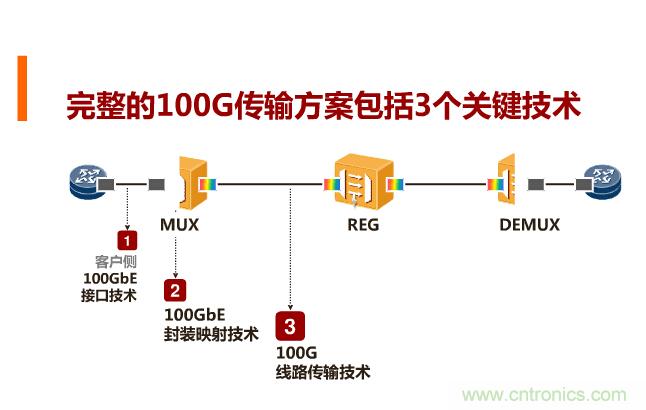一张图让你遍知100G传输技术！