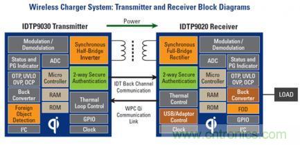 无线充电标准之争：电磁感应与磁共振，Who Win?