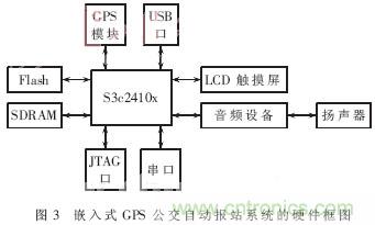 GPS公交自动报站系统的设计与研究