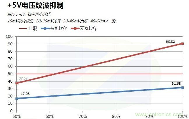 +5V电源纹波对比
