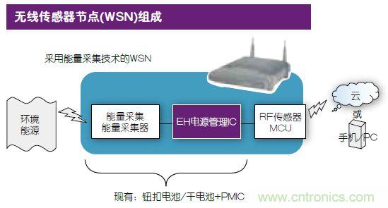 技术风赏:物联网传感器电池终被能量采集器件取代