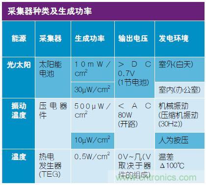 技术风赏:物联网传感器电池终被能量采集器件取代