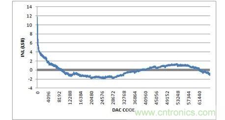 INL，-10V至+10V输出范围，20%过量程